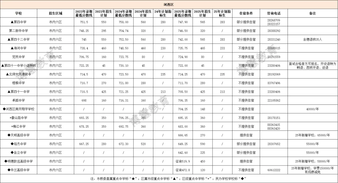 2025 天津中考全市录取分数线及招生人数(含23、24年数据对比) 第8张