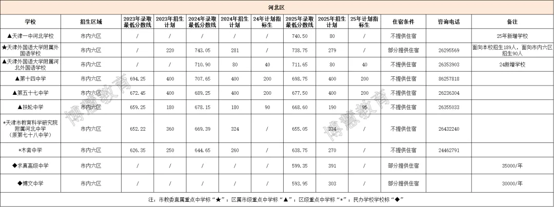 2025 天津中考全市录取分数线及招生人数(含23、24年数据对比) 第10张