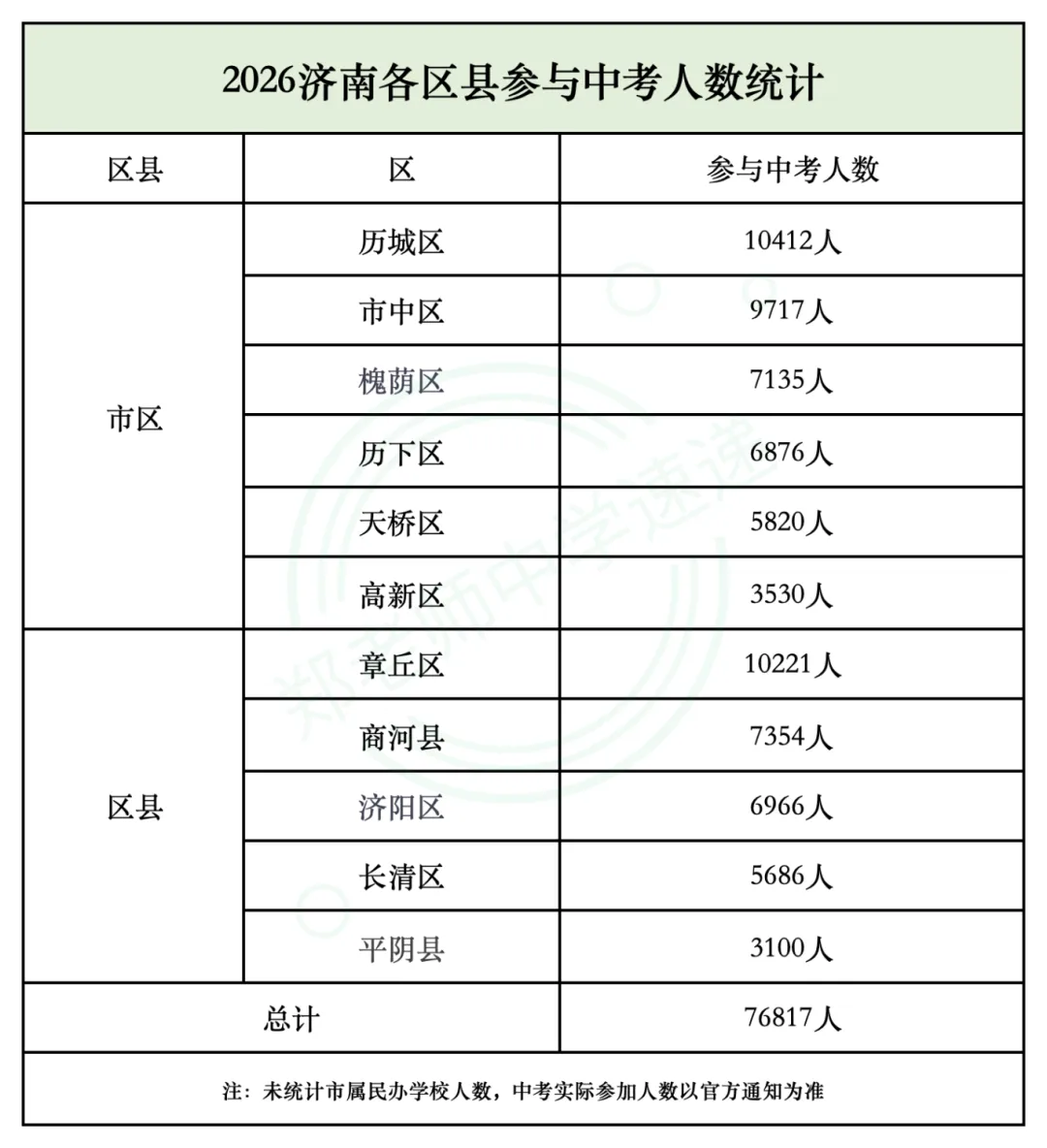 2026年济南中考各区人数分布,哪个区竞争最激烈? 第1张