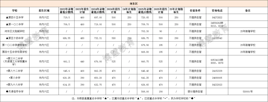 2025 天津中考全市录取分数线及招生人数(含23、24年数据对比) 第12张