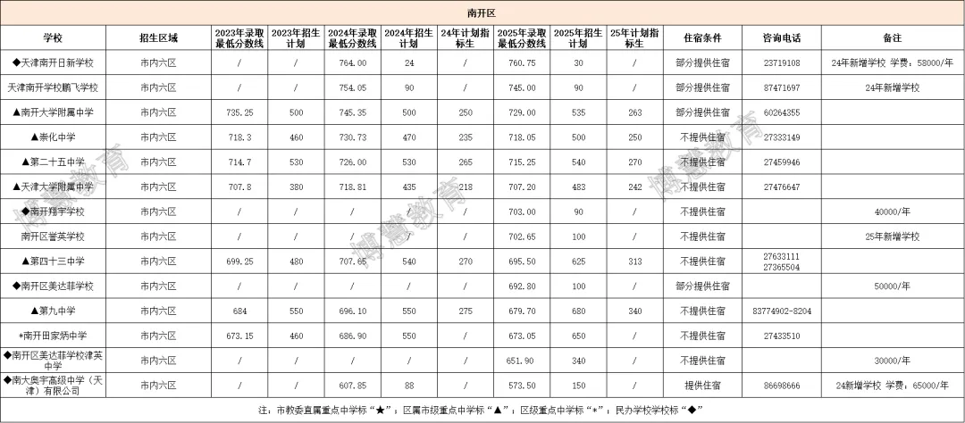 2025 天津中考全市录取分数线及招生人数(含23、24年数据对比) 第14张