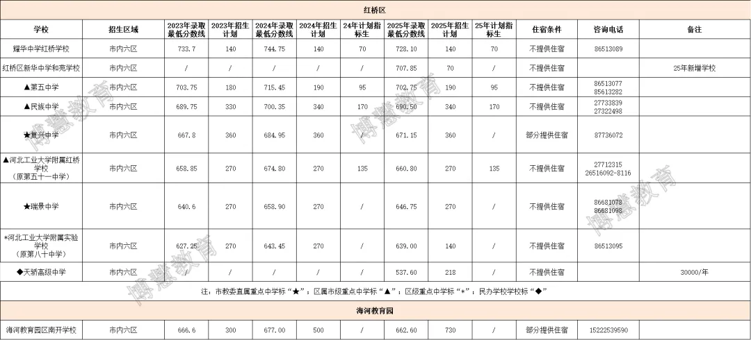 2025 天津中考全市录取分数线及招生人数(含23、24年数据对比) 第16张