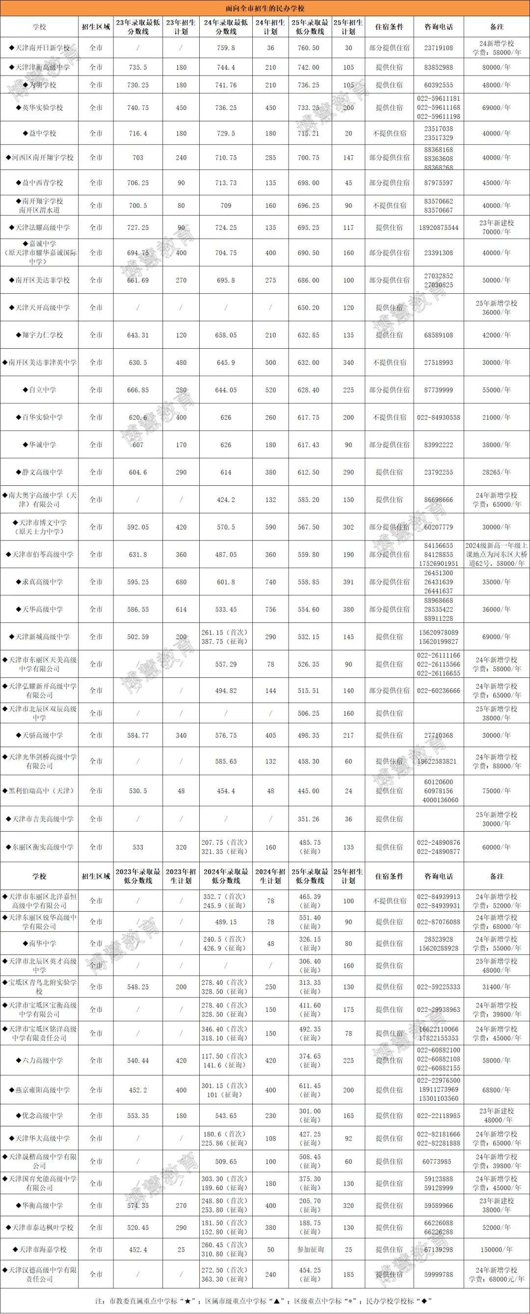 2025 天津中考全市录取分数线及招生人数(含23、24年数据对比) 第18张