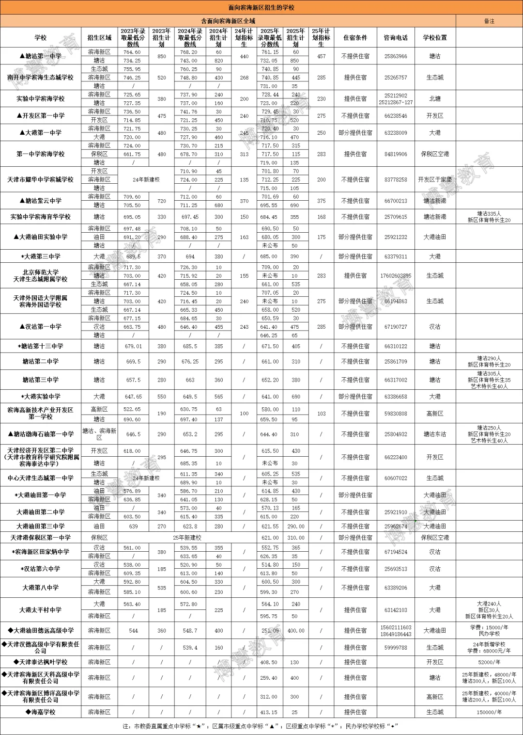 2025 天津中考全市录取分数线及招生人数(含23、24年数据对比) 第20张