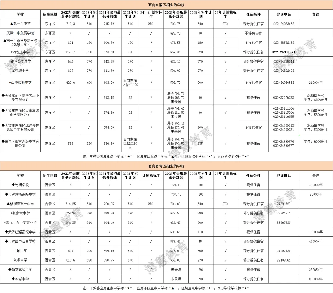 2025 天津中考全市录取分数线及招生人数(含23、24年数据对比) 第22张