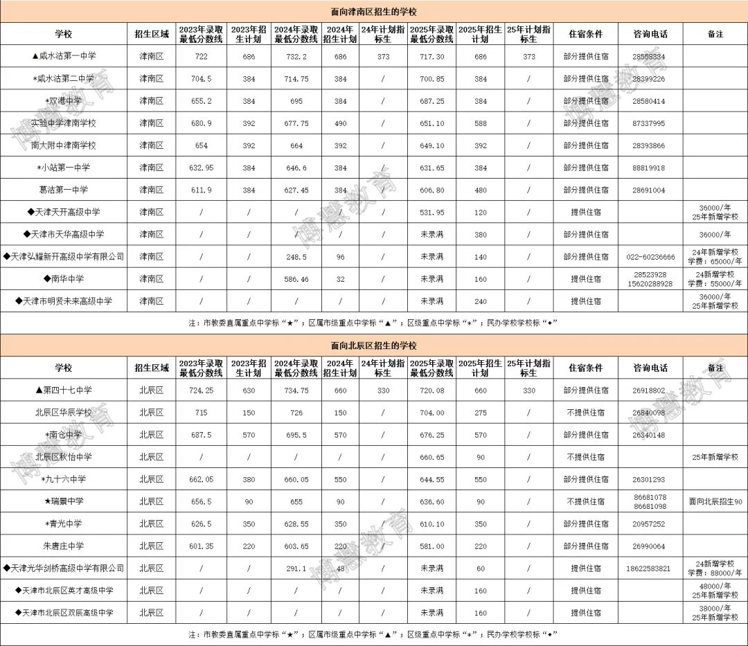 2025 天津中考全市录取分数线及招生人数(含23、24年数据对比) 第24张