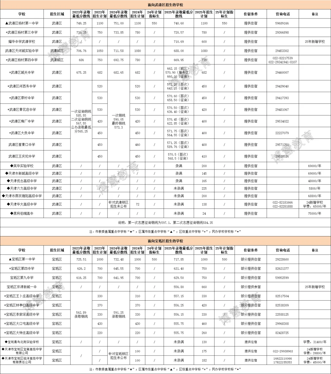 2025 天津中考全市录取分数线及招生人数(含23、24年数据对比) 第26张