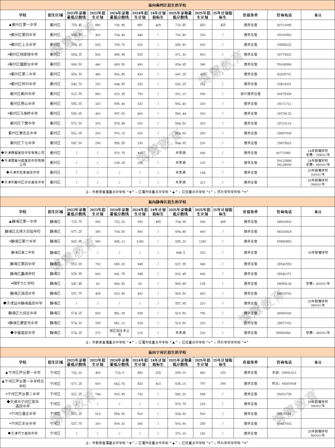 2025 天津中考全市录取分数线及招生人数(含23、24年数据对比) 第28张