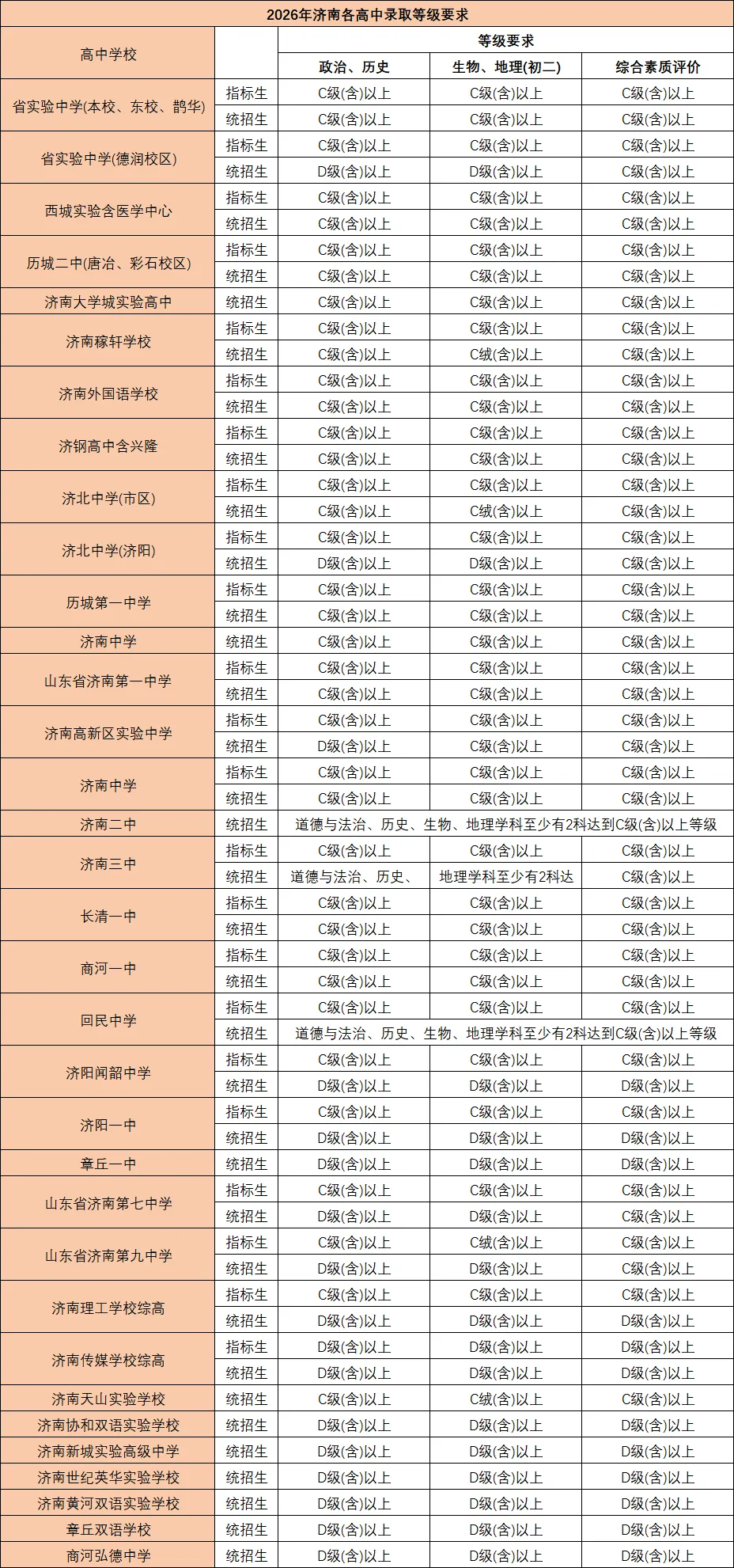 事关中考!济南初二生地会考+信息科技考,直接决定能不能上重点高中 第4张