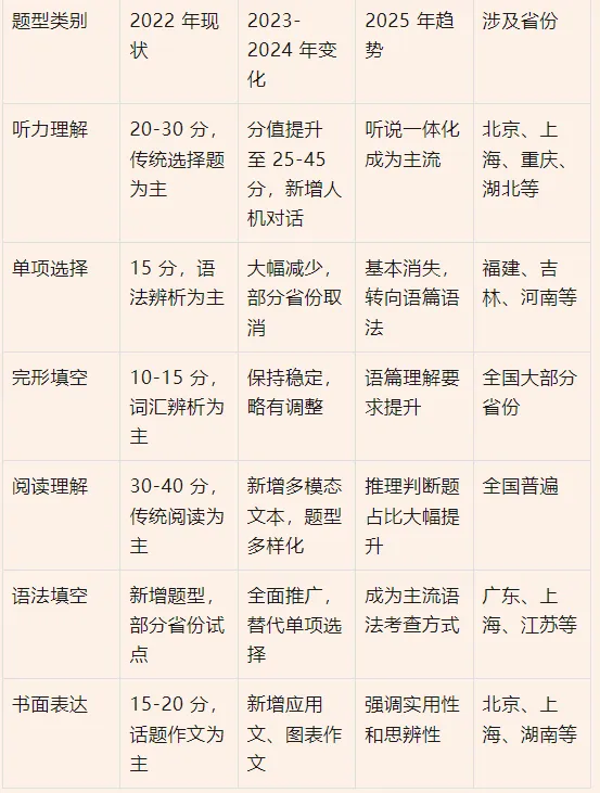 全国各省份中考英语命题深度分析报告(2022-2025 年) 第10张