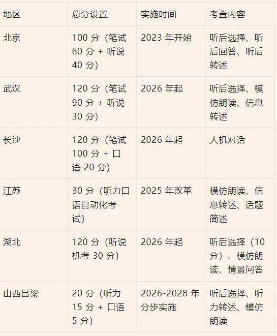 全国各省份中考英语命题深度分析报告(2022-2025 年) 第21张
