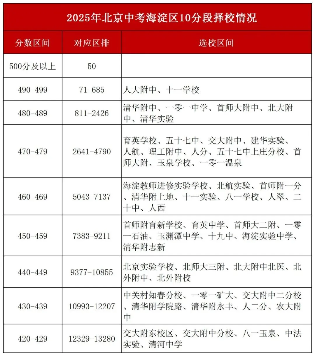 定位目标校!2025北京中考各分段对应高中大揭秘! 第2张