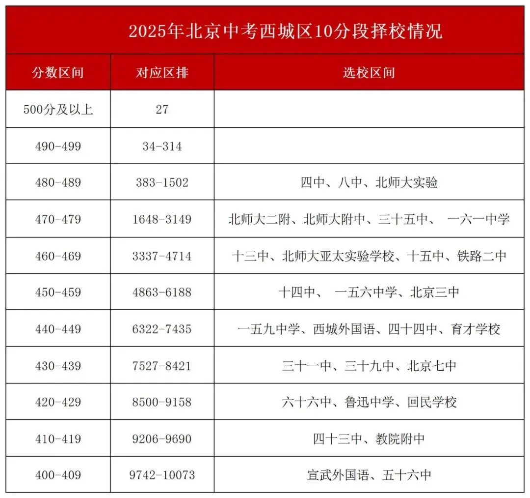 定位目标校!2025北京中考各分段对应高中大揭秘! 第3张