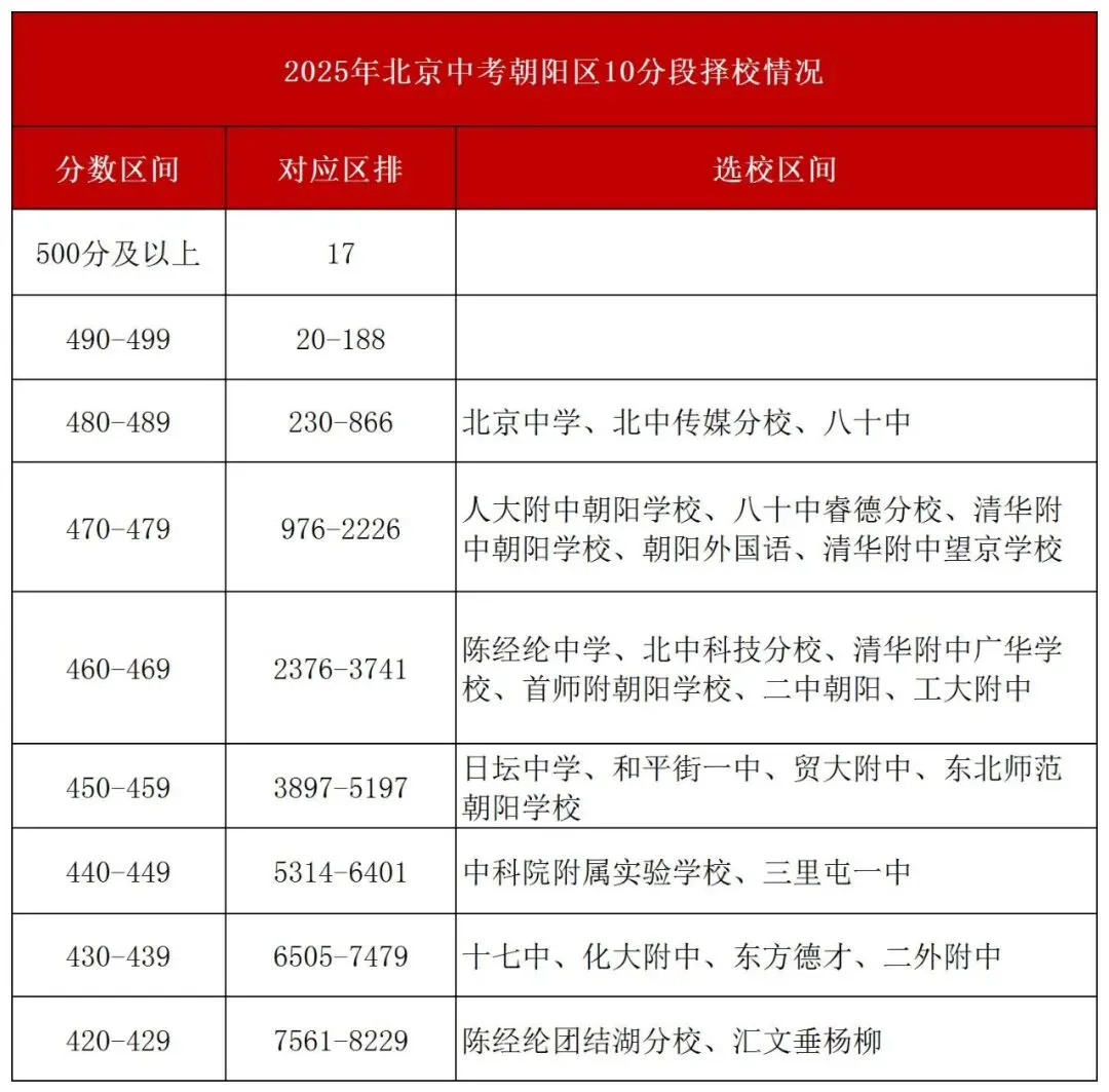 定位目标校!2025北京中考各分段对应高中大揭秘! 第5张