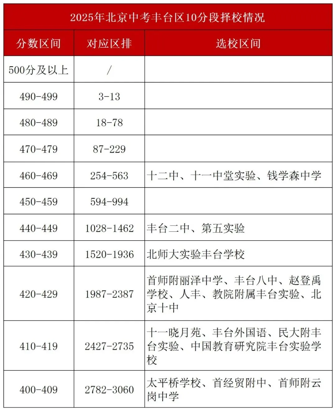 定位目标校!2025北京中考各分段对应高中大揭秘! 第6张