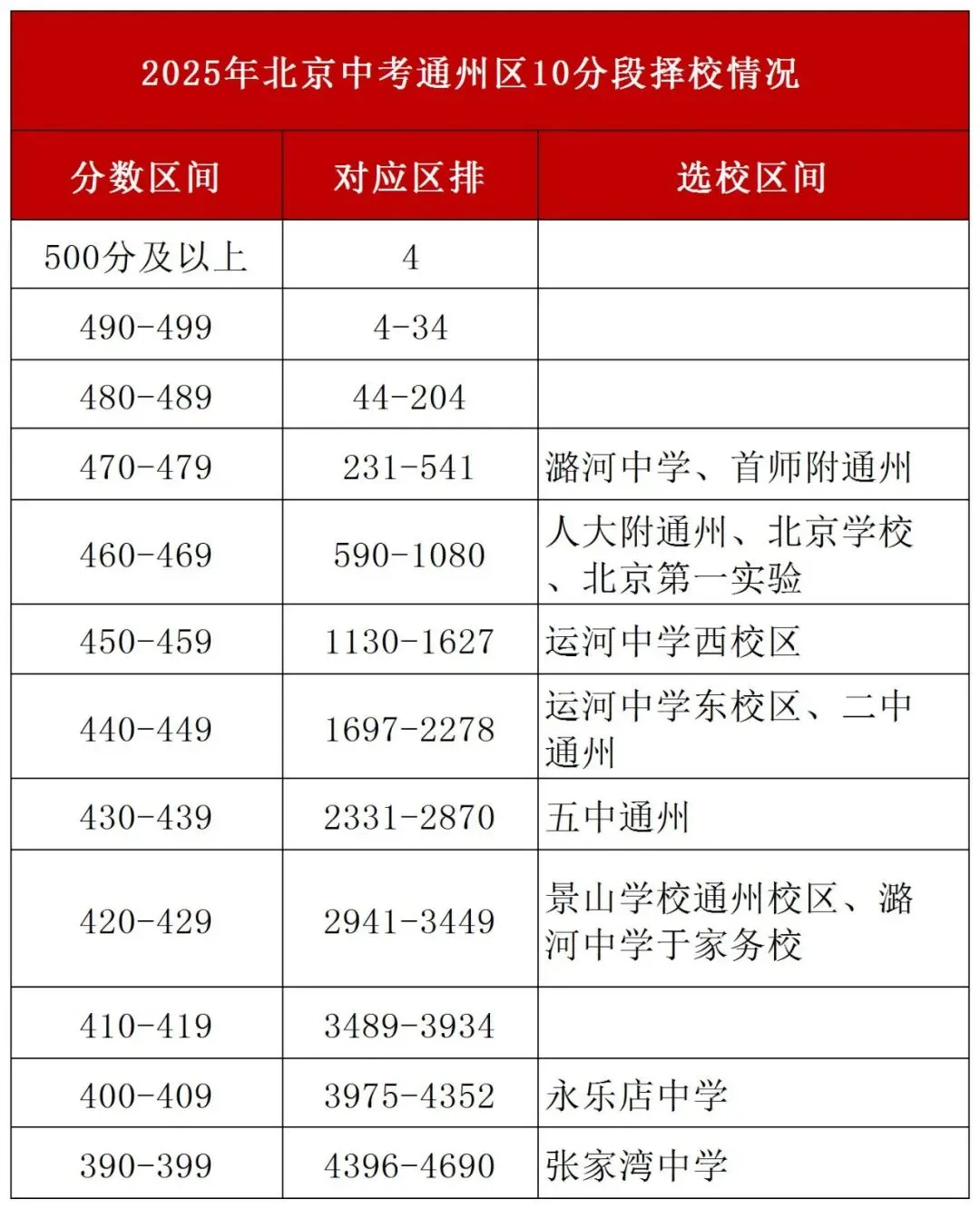 定位目标校!2025北京中考各分段对应高中大揭秘! 第7张