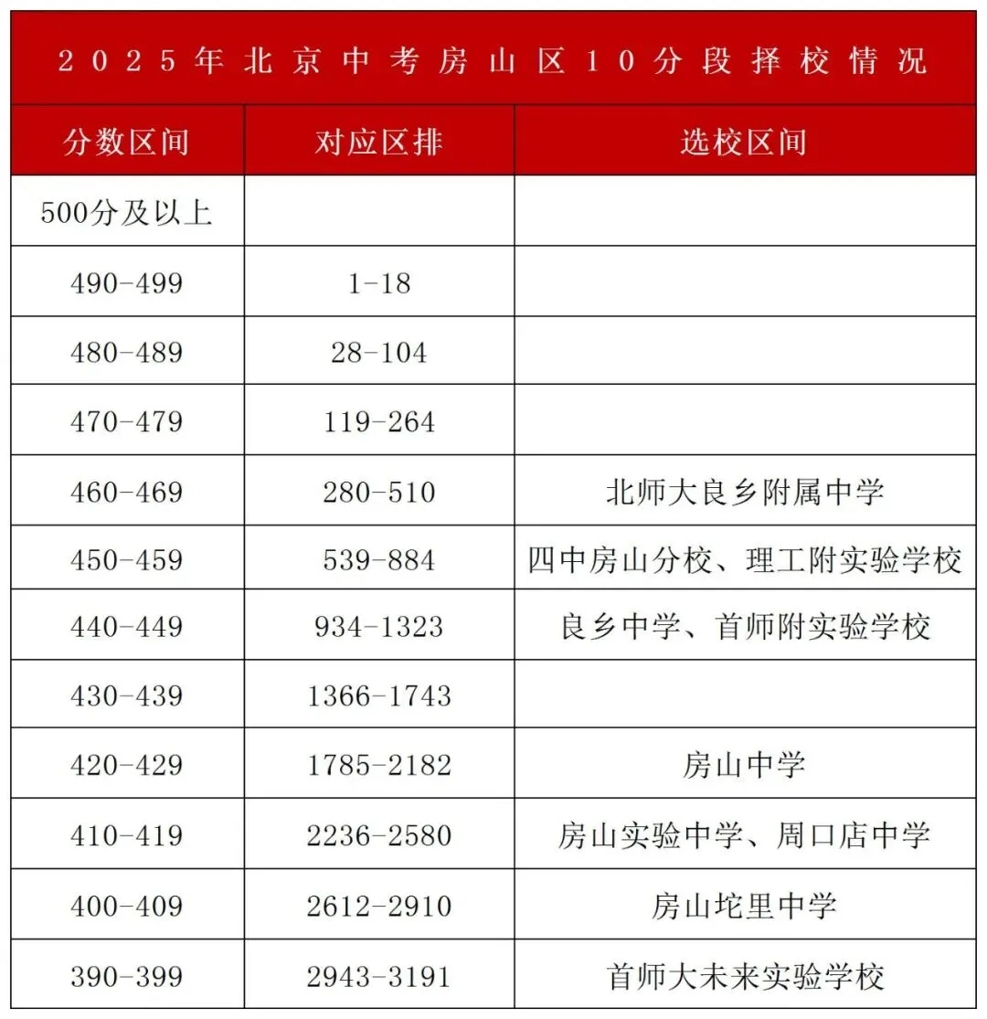 定位目标校!2025北京中考各分段对应高中大揭秘! 第8张