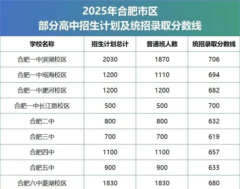 考上普高有8种方法?合肥中考家长你知道几个? 第3张