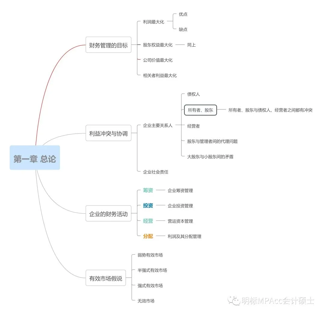 MPAcc复试重难点真题带背-财务管理DAY 1-财务管理-总论(上) 第3张