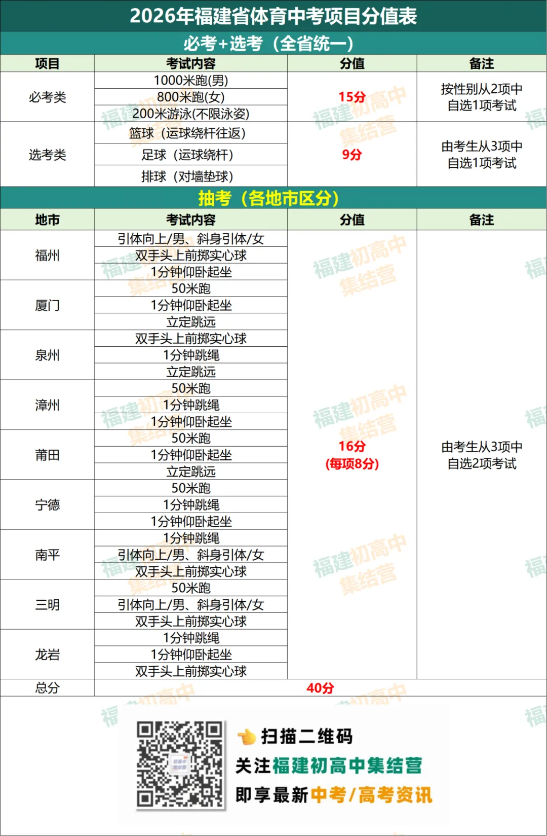 中考仅剩100天!以下6个节点请务必重视! 第9张