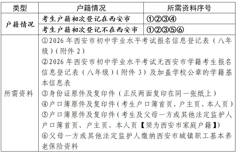 【中考】2026年新城区/莲湖区/长安区/高新区/灞桥区中考报名通知 第27张