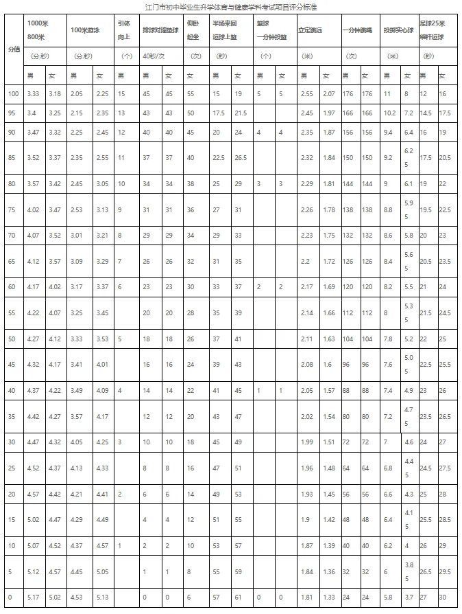 2026江门中考体育考试时间确定!分值安排+具体项目标准→ 第5张