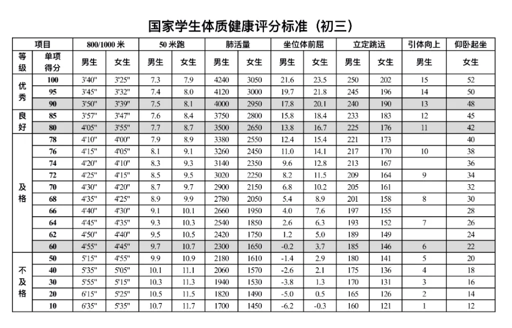 一文读懂青岛体育中考!附青岛中考体育评分标准 第14张