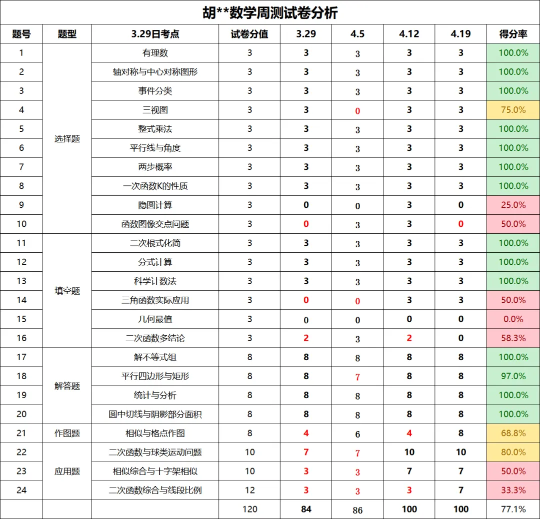 武汉中考100天,提分100分,一个方法,学会就可做到 第1张