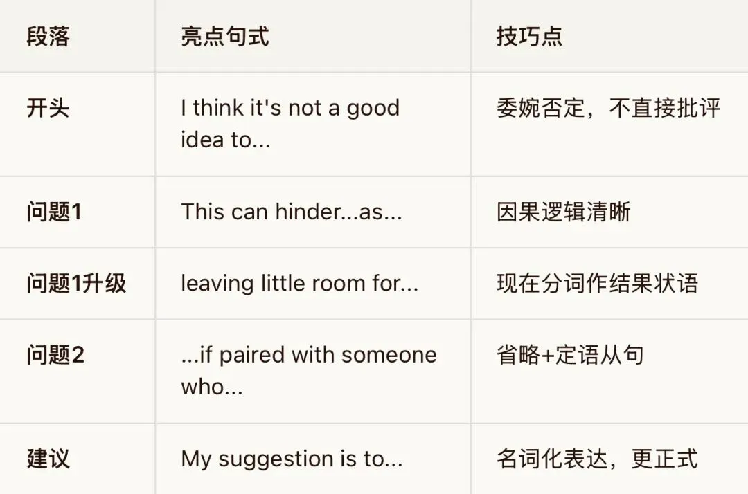 每日写作攻略第9天:真题回顾——近3年应用文真题拆解 第3张