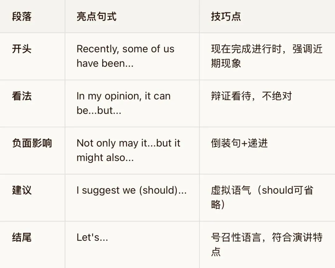 每日写作攻略第9天:真题回顾——近3年应用文真题拆解 第4张