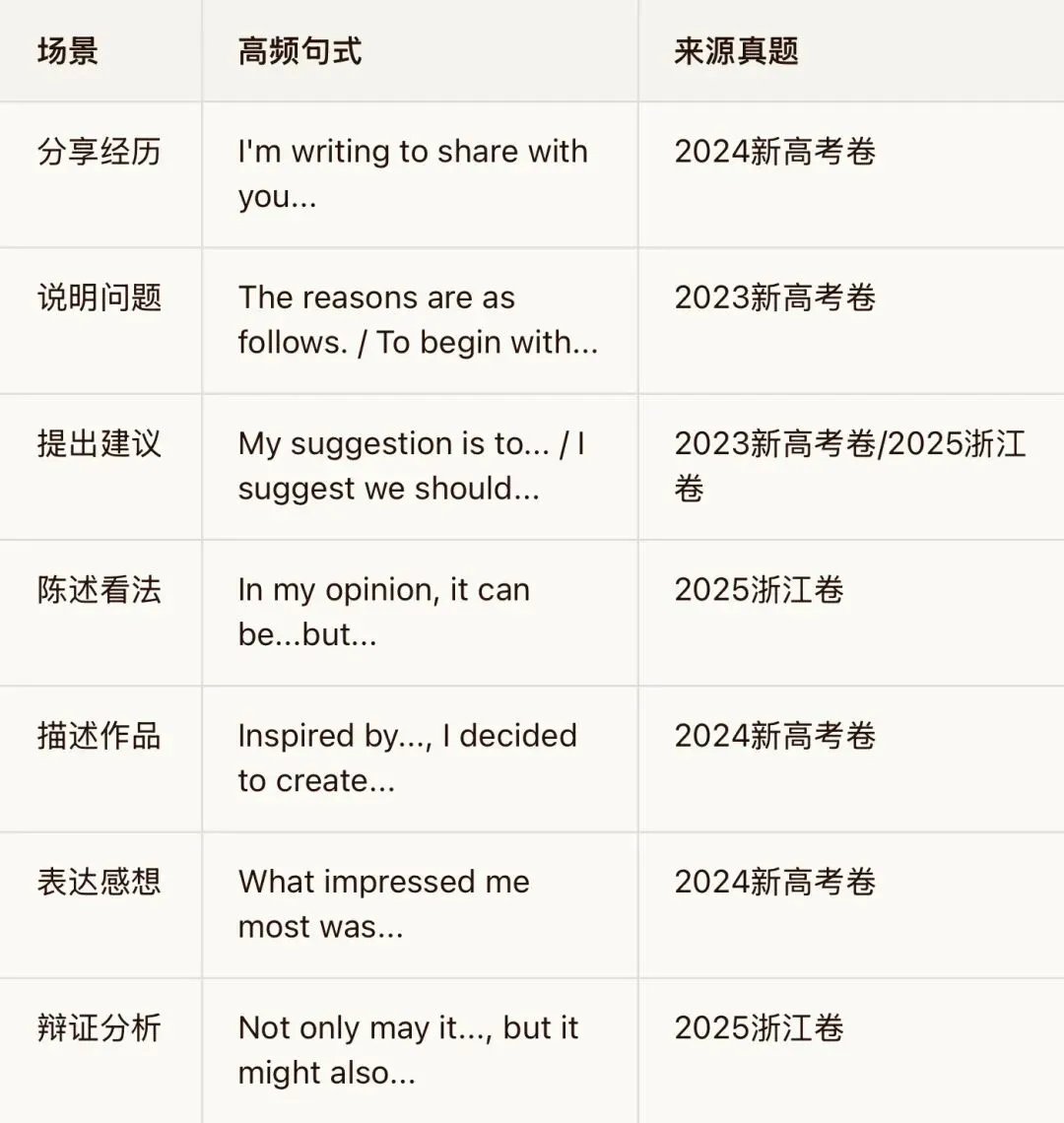 每日写作攻略第9天:真题回顾——近3年应用文真题拆解 第7张