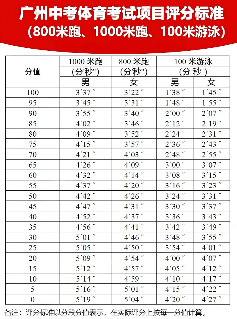 2026 年广州中考体育:考试时间、项目与评分标准! 第4张