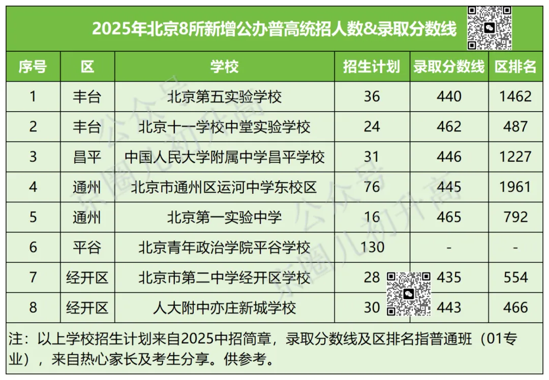 北京中考利好!这批公办普高今年首次招生,附25年8所新校录取分数线 第10张