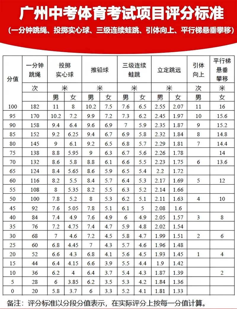 2026 年广州中考体育:考试时间、项目与评分标准! 第5张