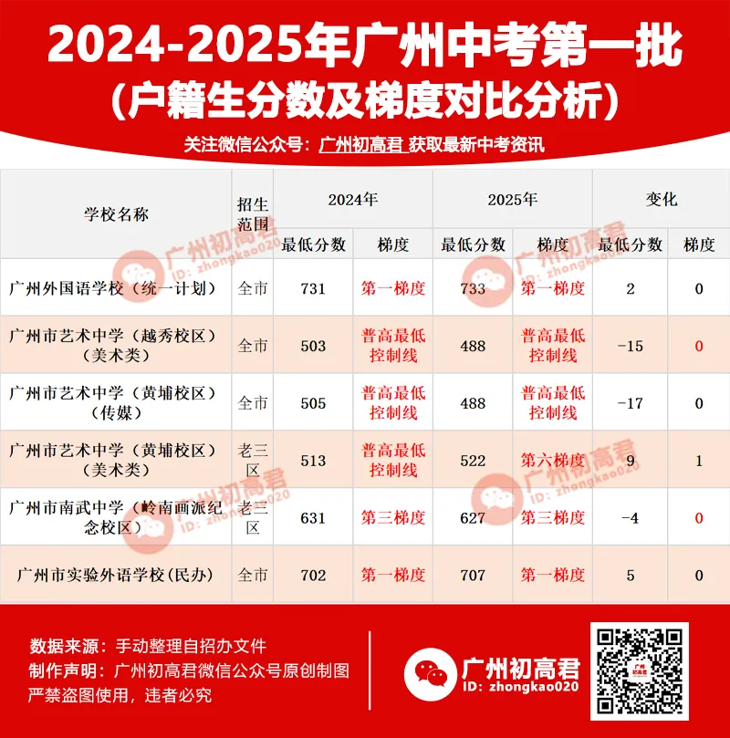 收藏!2024-2025年广州中考各批次高中录取分数及梯度变化!(户籍生) 第2张