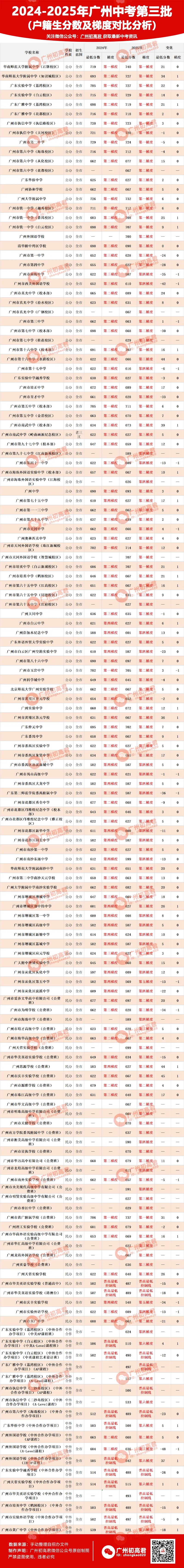 收藏!2024-2025年广州中考各批次高中录取分数及梯度变化!(户籍生) 第3张