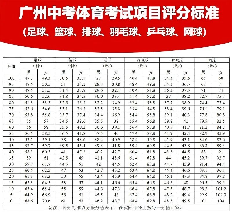 2026 年广州中考体育:考试时间、项目与评分标准! 第6张