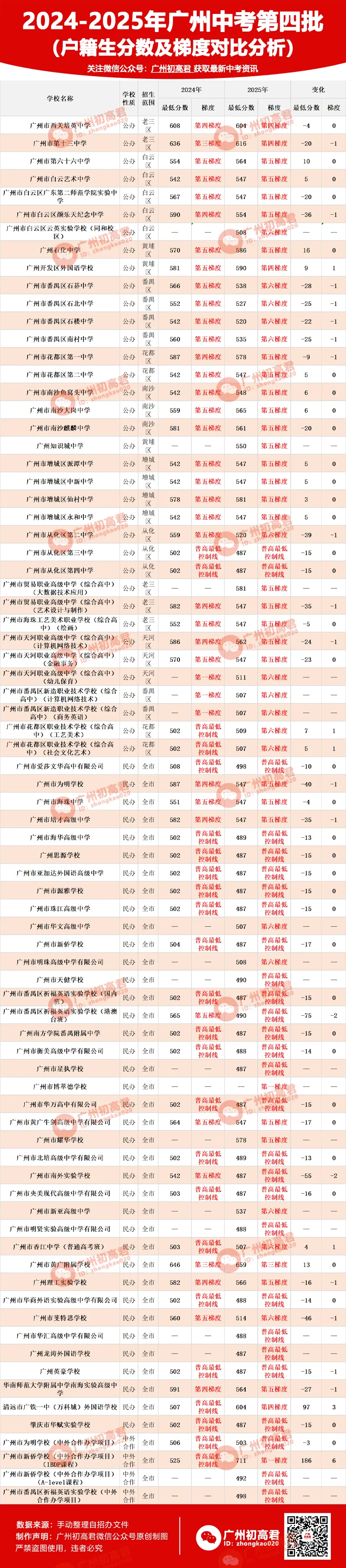 收藏!2024-2025年广州中考各批次高中录取分数及梯度变化!(户籍生) 第4张