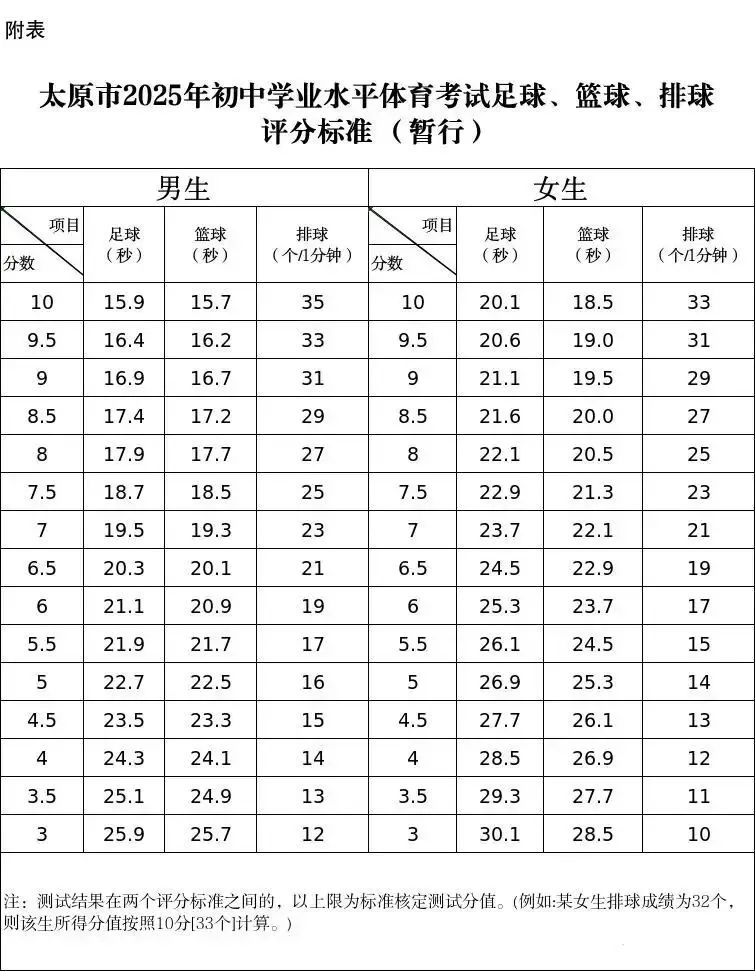官方回复!2026年太原中考体测考试时间预计提前至4月!附往年评分标准+考试要求! 第2张