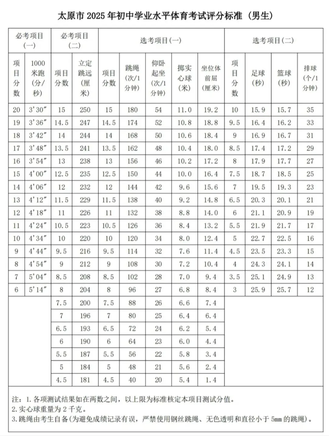 官方回复!2026年太原中考体测考试时间预计提前至4月!附往年评分标准+考试要求! 第3张