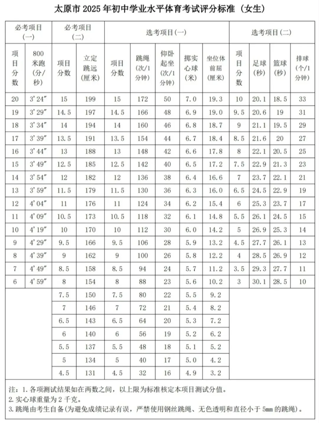 官方回复!2026年太原中考体测考试时间预计提前至4月!附往年评分标准+考试要求! 第4张