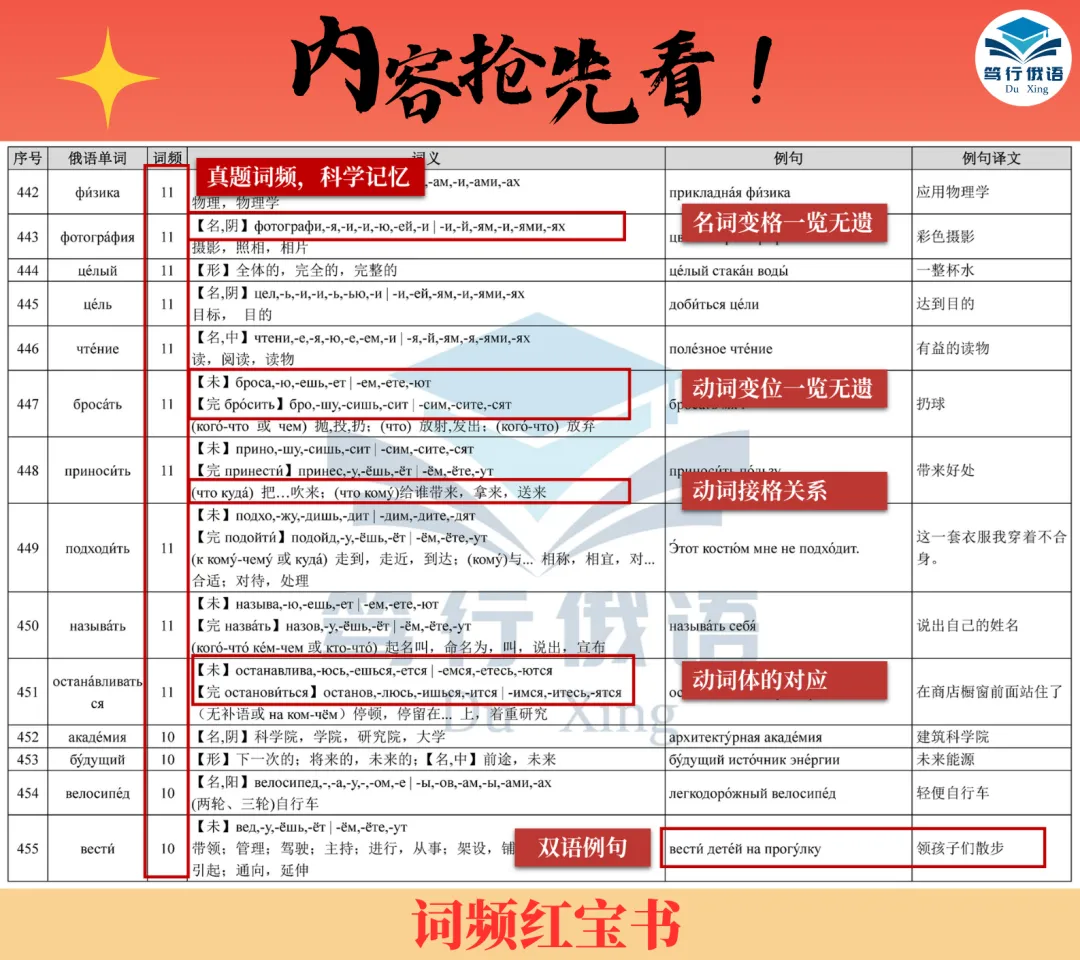 高考俄语真题词频单词书!变格+变位+接格,一册封神! 第7张