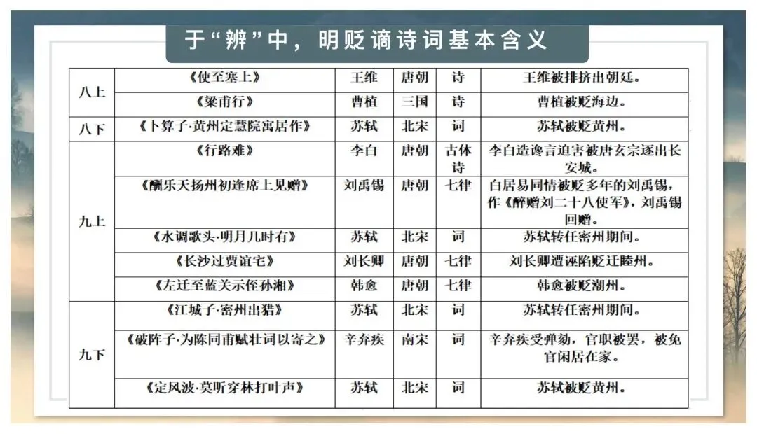 中考贬谪类诗词复习公开课,太棒了! 第6张