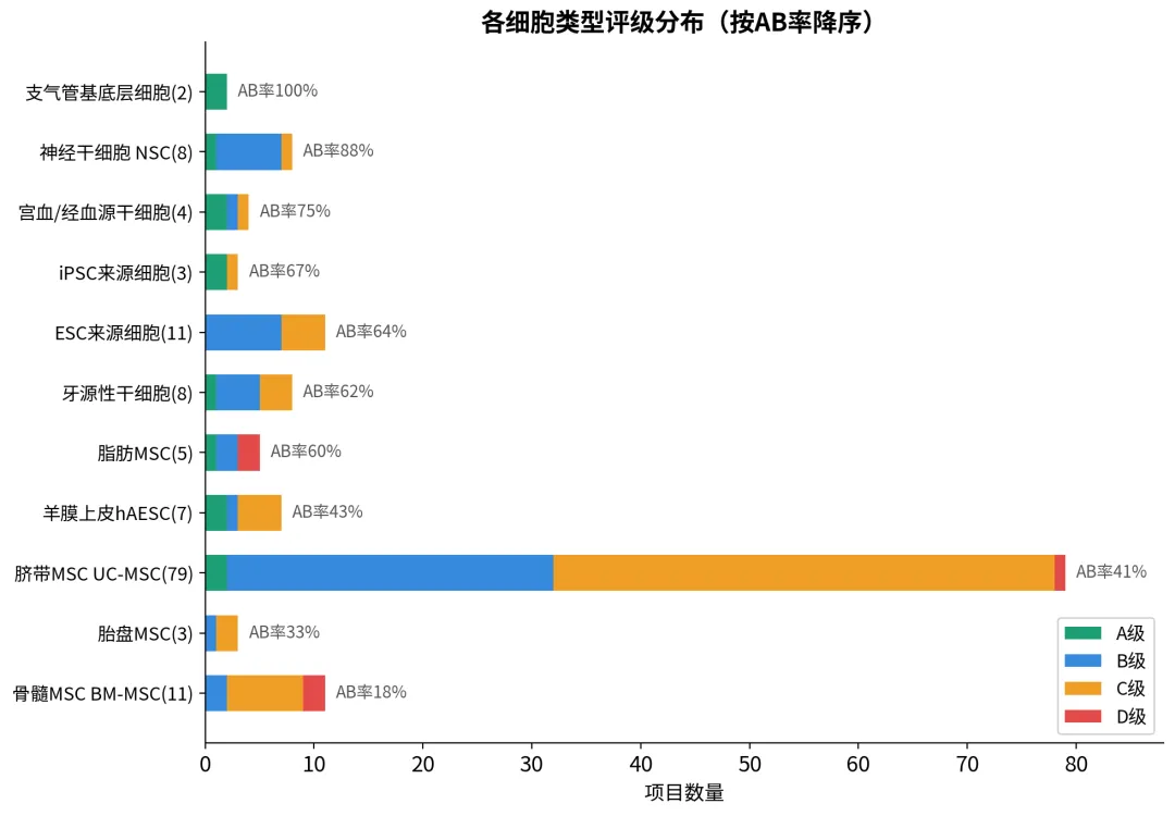 64号文件深度解析上篇:干细胞十年「期中考」成绩单出炉,近半项目将「复读」? 第2张