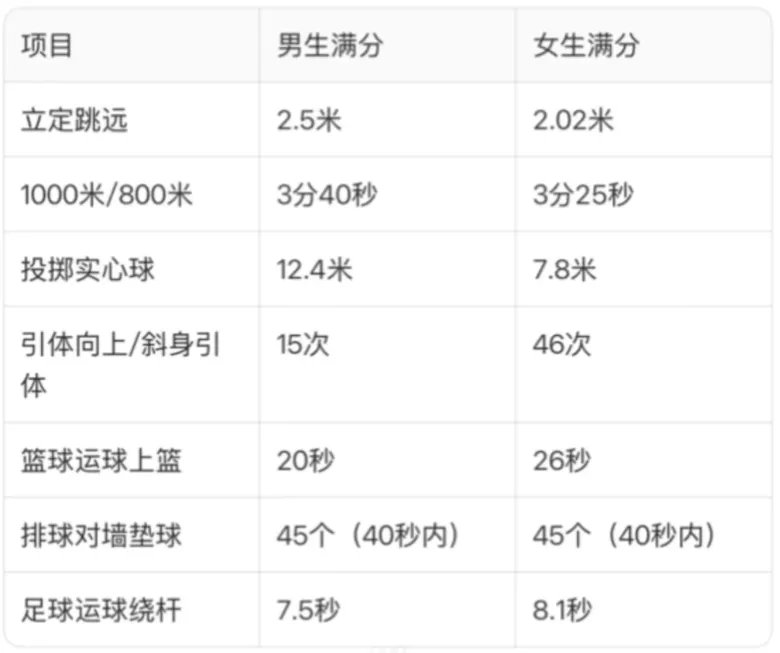 4月体考!网传26年中考体育降低标准?成都市教育局官方回复 第14张