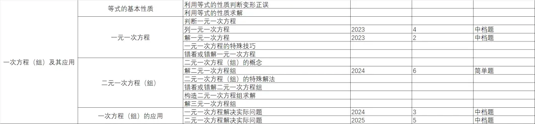 统一命题的广西中考数学分类与备考指导-第2篇 第6张