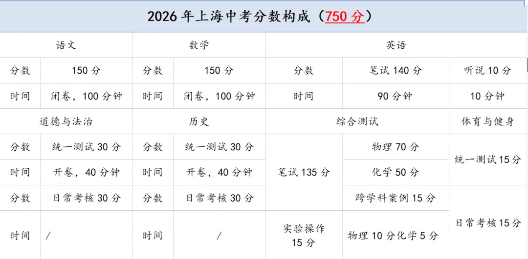 2026年上海中考时间轴一览表 第22张