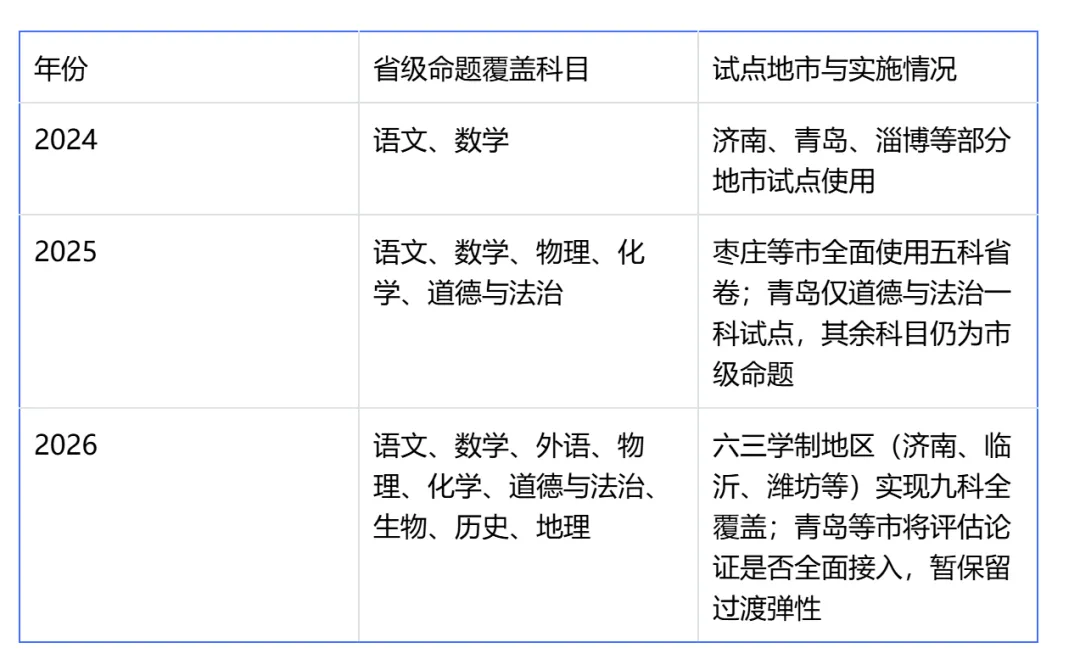 山东省中考命题情况研究 第3张