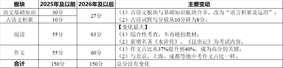 2026重庆语文中考改革 第2张