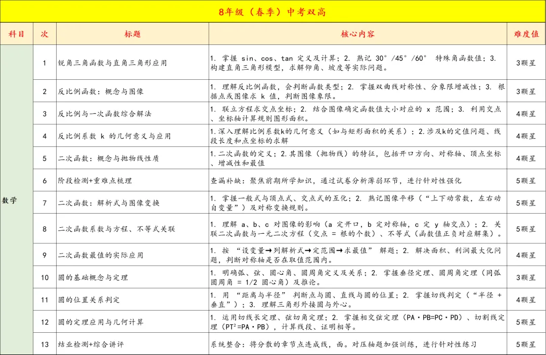8年级春季中考双高/名校备考即将开课,精品小班,讲评测练四位一体,让进步看的见 第14张